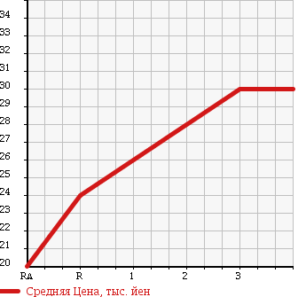 Аукционная статистика: График изменения цены NISSAN Ниссан  CUBE CUBIC Куб Кубик  2004 1400 BGZ11 RIDER в зависимости от аукционных оценок